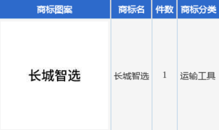 长城汽车新提交“长城智选”商标注册申请