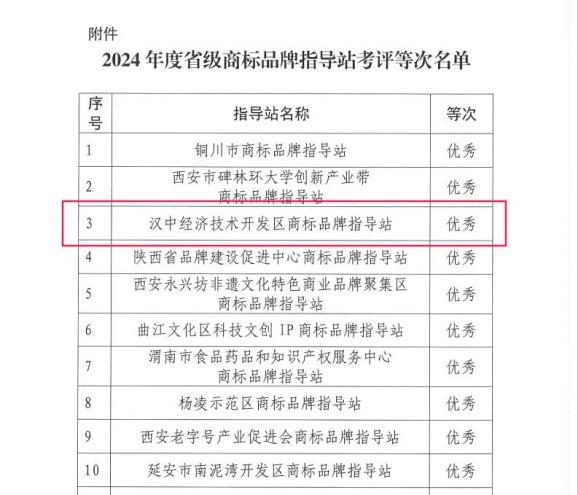 汉中经开区商标品牌指导站入选全省优秀站点名单